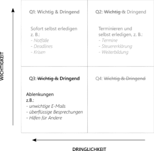 Eisenhower-Prinzip Quadrant 3 - Nicht wichtige und dringende Aufgaben