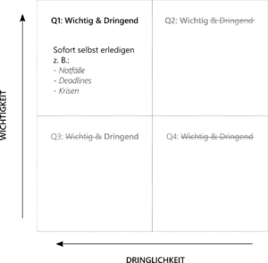 Eisenhower-Prinzip Quadrant 1 - Wichtige und dringende Aufgaben