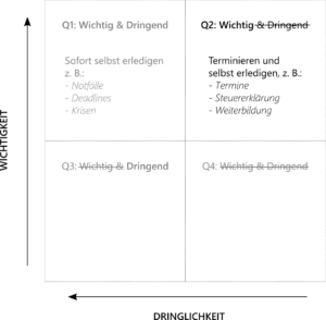 Eisenhower-Prinzip Quadrant 2 - Wichtige und nicht dringende Aufgaben