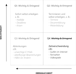 Eisenhower-Prinzip Quadrant 4 - Nicht wichtige und nicht dringende Aufgaben